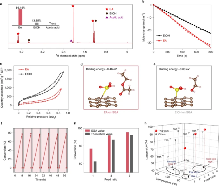 Nature Sustain|南京大学朱斌、朱嘉：石墨烯气凝胶界面光热催化实现更环保、更高转化率的酯化反应