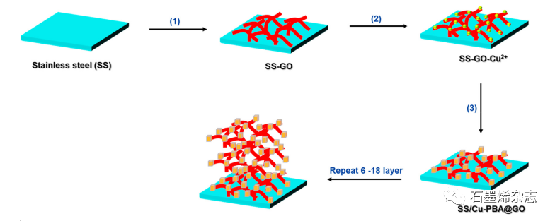 韩南大学Kuk Ro Yoon课题组-- Cu-PBA纳米立方体/氧化石墨烯复合材料的简便合成及其作为超级电容器的无粘合剂电极