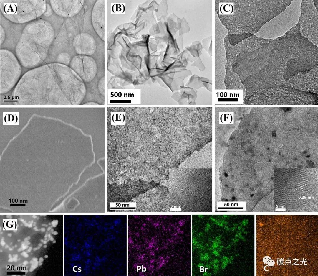 Biosensors & Bioelectronics:二维介孔SiO2限制的 CsPbBr3 纳米晶体和 N 掺杂石墨烯量子点