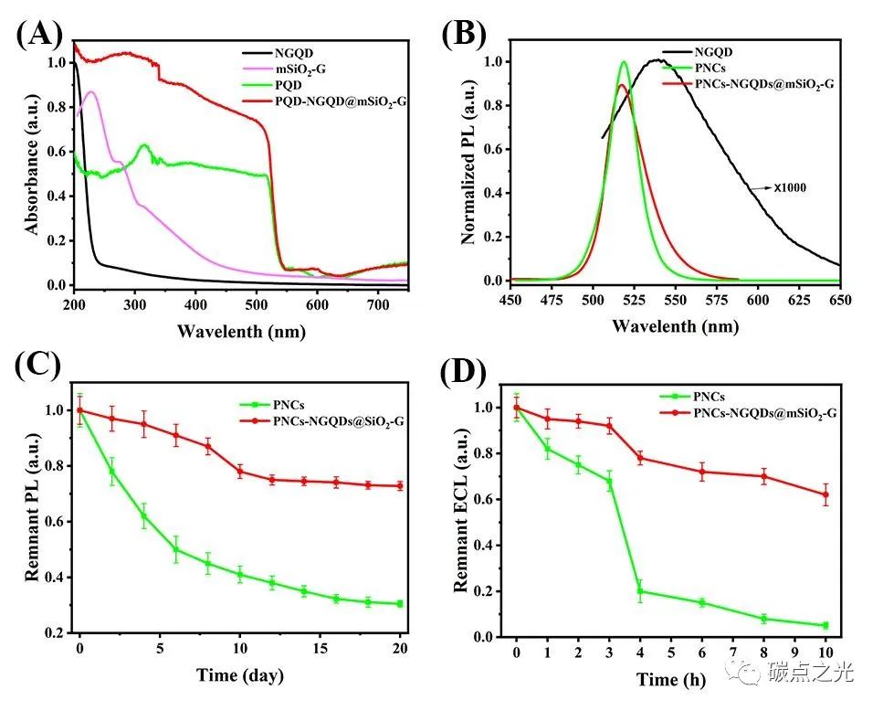 Biosensors & Bioelectronics:二维介孔SiO2限制的 CsPbBr3 纳米晶体和 N 掺杂石墨烯量子点