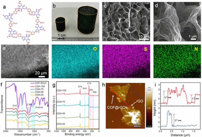 ​虎年第三篇水凝胶《JACS》共价有机框架/石墨烯双区域水凝胶！