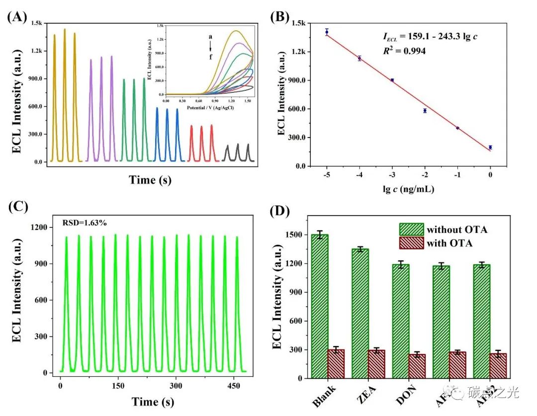 Biosensors & Bioelectronics:二维介孔SiO2限制的 CsPbBr3 纳米晶体和 N 掺杂石墨烯量子点