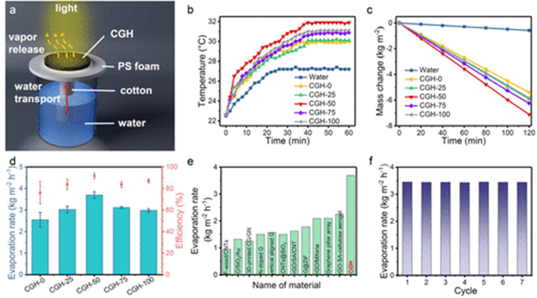 ​虎年第三篇水凝胶《JACS》共价有机框架/石墨烯双区域水凝胶！