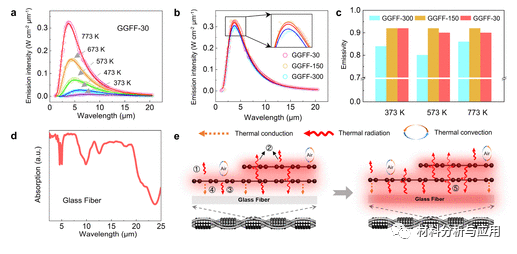 北大刘忠范院士团队《ACS Nano》：双发射器石墨烯玻璃纤维织物，用于辐射加热