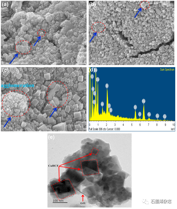 韩南大学Kuk Ro Yoon课题组-- Cu-PBA纳米立方体/氧化石墨烯复合材料的简便合成及其作为超级电容器的无粘合剂电极