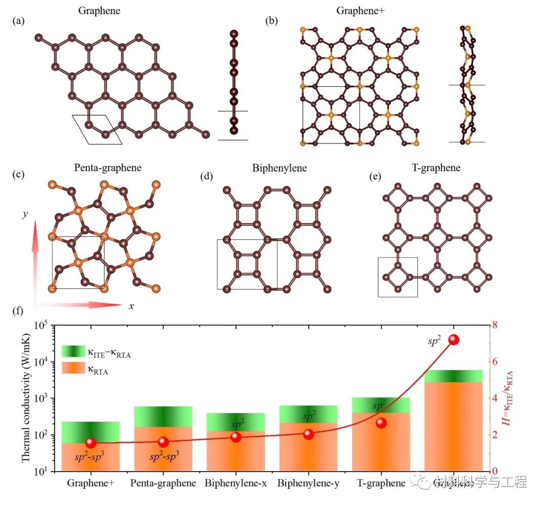 湖南大学：二维碳材料成键形式对热导率的影响规律！