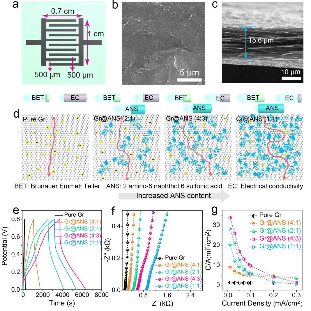 兰大拜永孝课题组ACS AMI：设计2-氨基-8-萘酚-6-磺酸修饰原始石墨烯的交织结构用于高电化学性能的印刷混合微型超级电容器