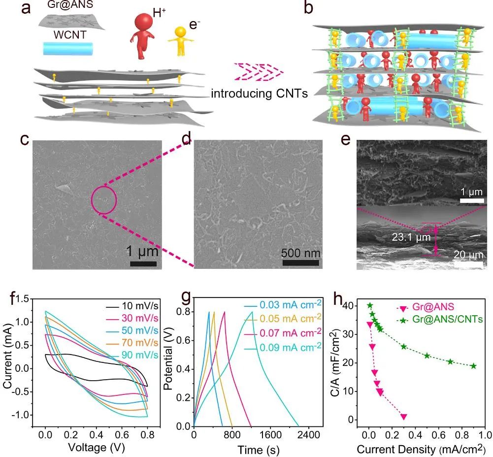 兰大拜永孝课题组ACS AMI：设计2-氨基-8-萘酚-6-磺酸修饰原始石墨烯的交织结构用于高电化学性能的印刷混合微型超级电容器