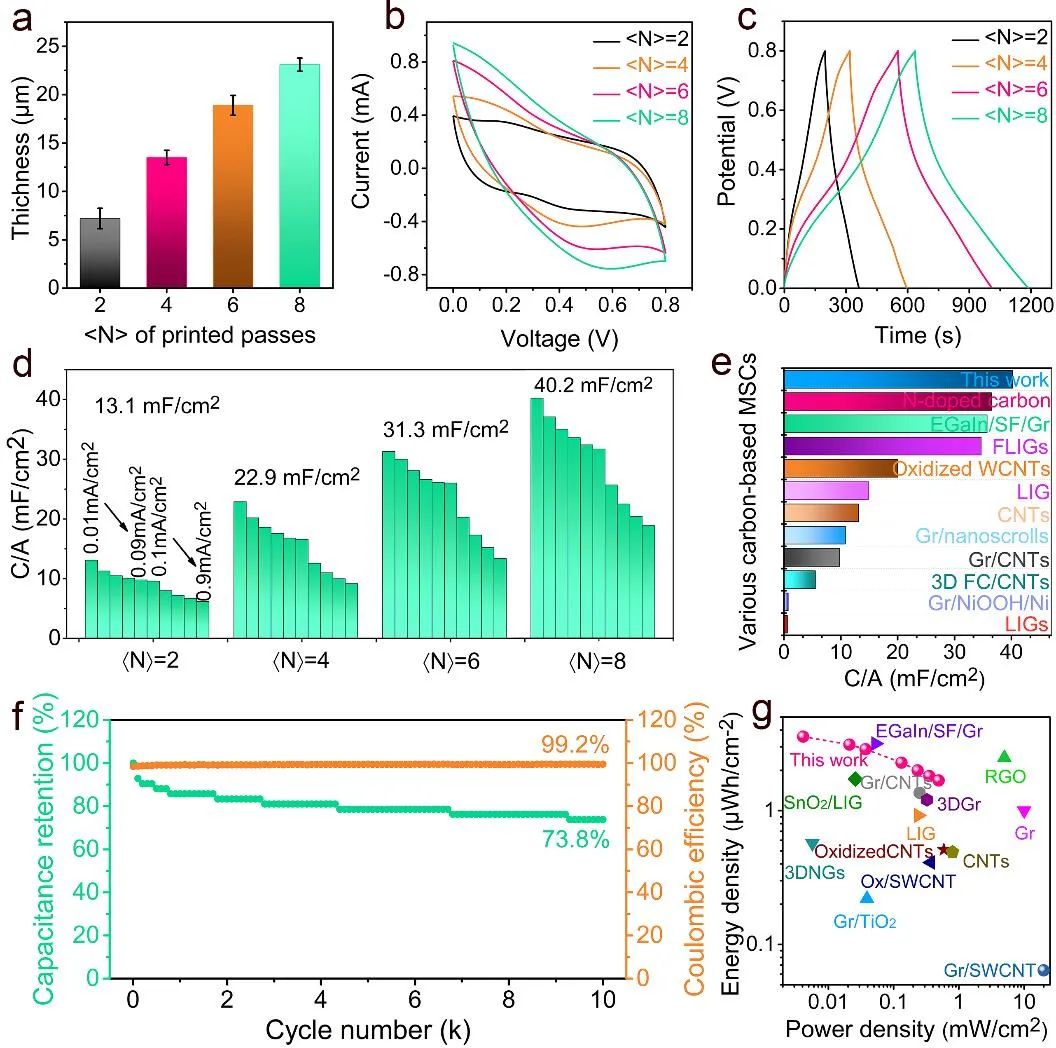 兰大拜永孝课题组ACS AMI：设计2-氨基-8-萘酚-6-磺酸修饰原始石墨烯的交织结构用于高电化学性能的印刷混合微型超级电容器