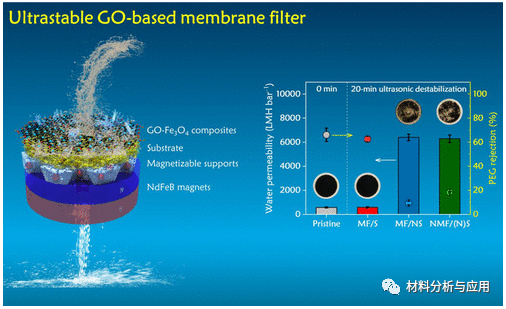 香港理工/华中科大《ACS EST Engg》：磁性超稳定氧化石墨烯膜过滤器，用于使用点水处理