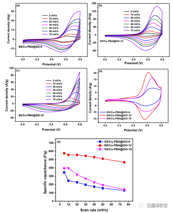 韩南大学Kuk Ro Yoon课题组-- Cu-PBA纳米立方体/氧化石墨烯复合材料的简便合成及其作为超级电容器的无粘合剂电极
