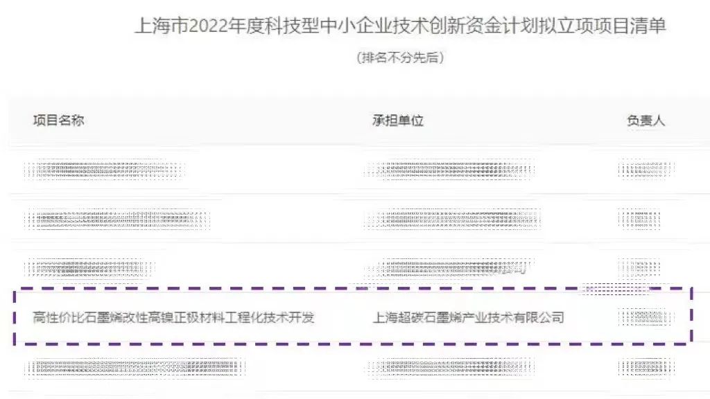 上海市2022年度科技型中小企业技术创新资金计划拟立项项目已公示！石墨烯平台项目上榜！