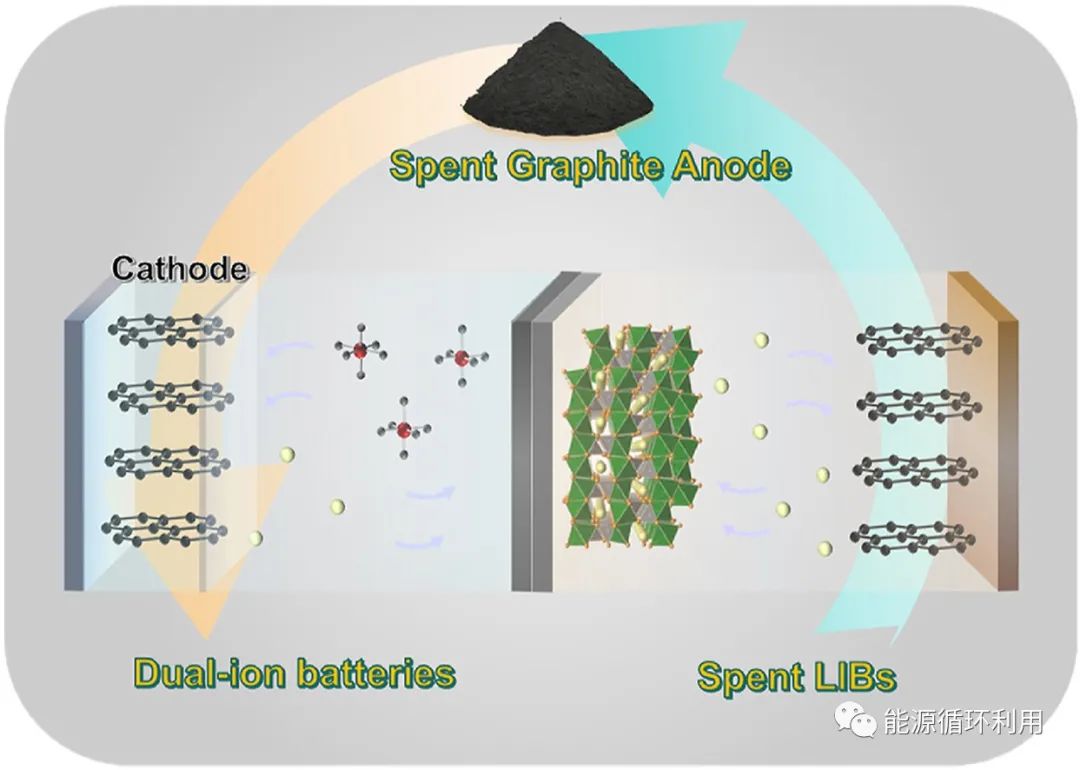【石墨回收】eScience：用于双离子电池的先进阴极：锂离子电池废石墨的变废为宝—Jia-Lin Yang