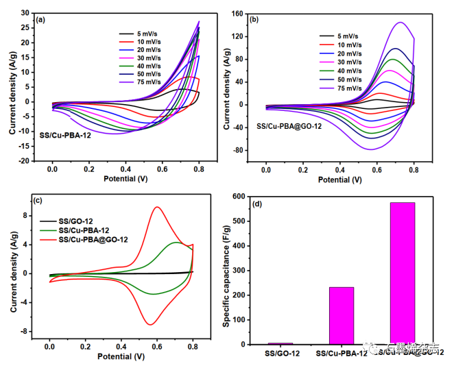 韩南大学Kuk Ro Yoon课题组-- Cu-PBA纳米立方体/氧化石墨烯复合材料的简便合成及其作为超级电容器的无粘合剂电极