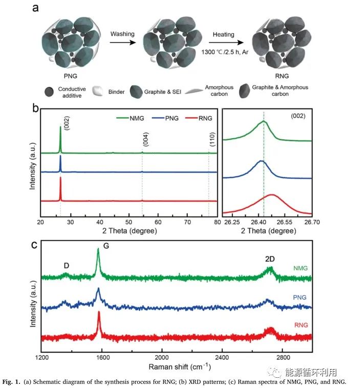 【石墨回收】eScience：用于双离子电池的先进阴极：锂离子电池废石墨的变废为宝—Jia-Lin Yang