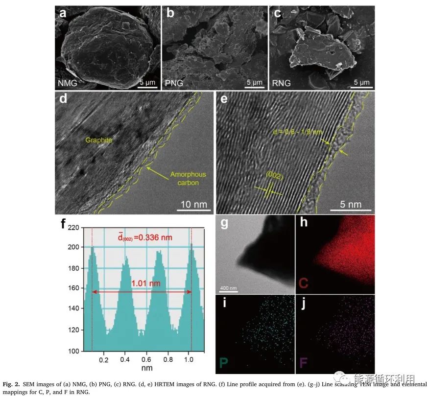 【石墨回收】eScience：用于双离子电池的先进阴极：锂离子电池废石墨的变废为宝—Jia-Lin Yang
