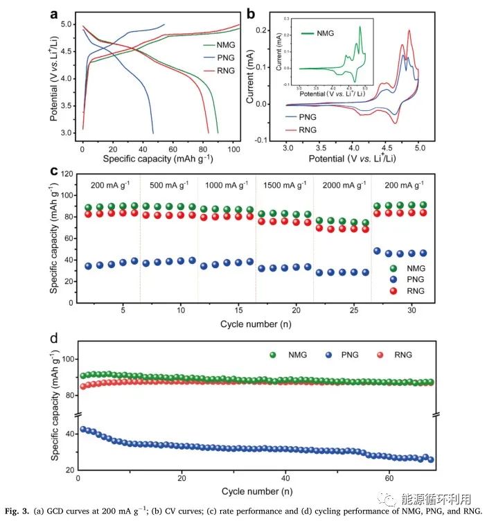 【石墨回收】eScience：用于双离子电池的先进阴极：锂离子电池废石墨的变废为宝—Jia-Lin Yang