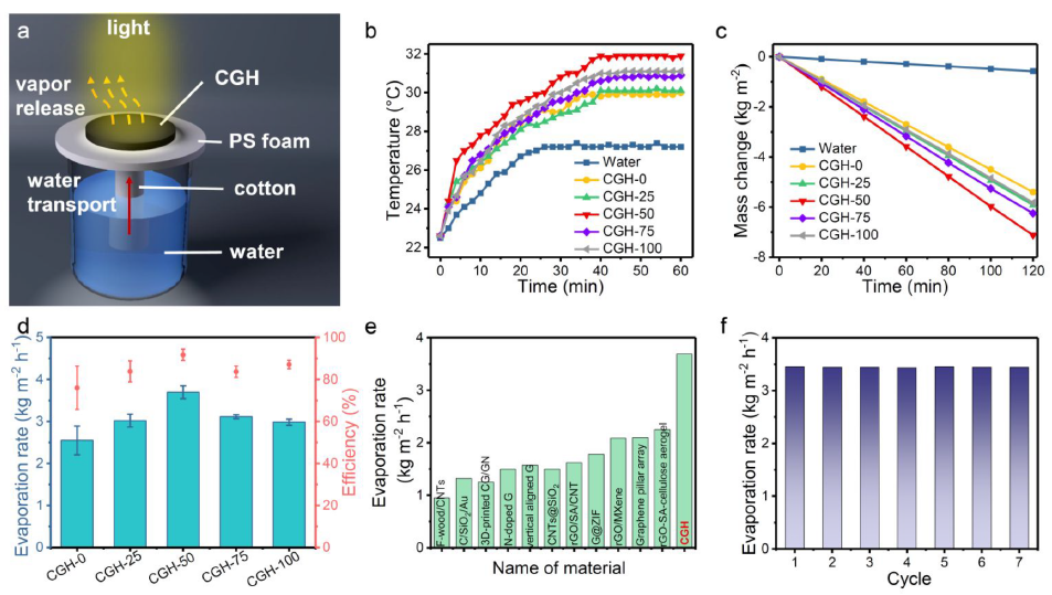 ​《JACS》：生产饮用水的新“武器”——COF/石墨烯双区水凝胶基太阳能蒸汽发生器
