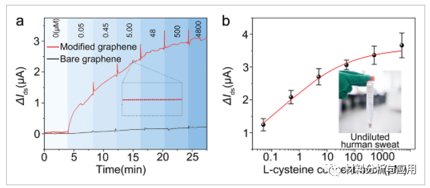 哈工大《AMT》:超柔韧透明石墨烯可穿戴传感器，用于检测体液生物标志物