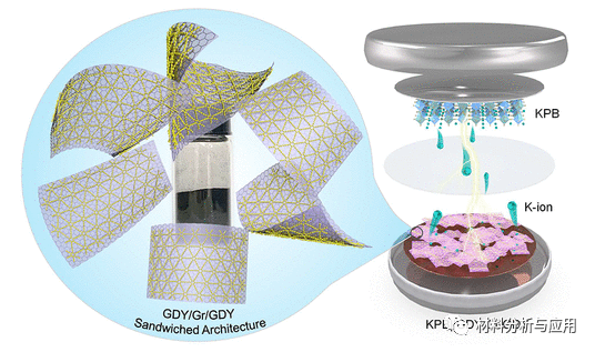 北大/苏大《ACS Nano》：石墨二炔/石墨烯/石墨二炔夹层碳阳极，用于钾离子电池