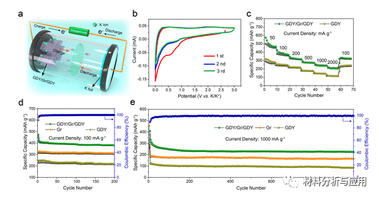 北大/苏大《ACS Nano》：石墨二炔/石墨烯/石墨二炔夹层碳阳极，用于钾离子电池