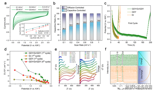 北大/苏大《ACS Nano》：石墨二炔/石墨烯/石墨二炔夹层碳阳极，用于钾离子电池