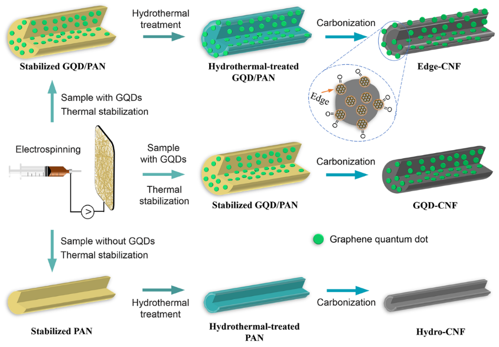 新疆大学贾殿赠、张苏EnSM：石墨烯量子点边缘位的赝电容储能性能