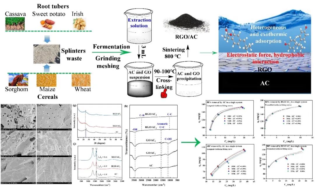 【ANSO联合研究进展】中科院城市环境研究所活性炭/石墨烯净水材料研发取得重要进展
