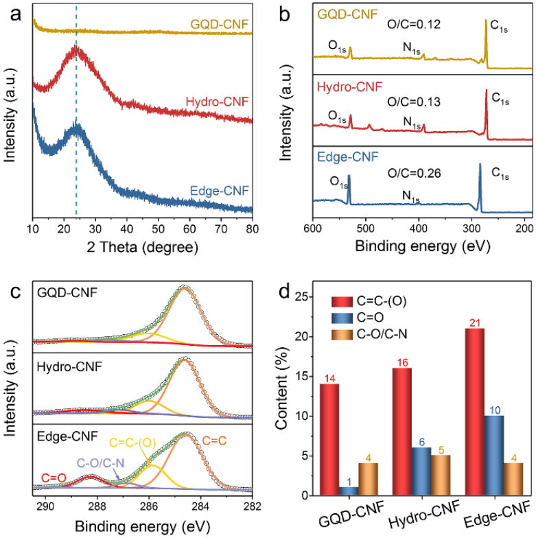 新疆大学贾殿赠、张苏EnSM：石墨烯量子点边缘位的赝电容储能性能