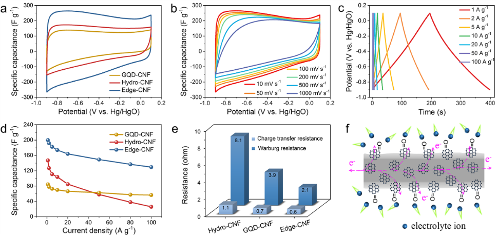 新疆大学贾殿赠、张苏EnSM：石墨烯量子点边缘位的赝电容储能性能