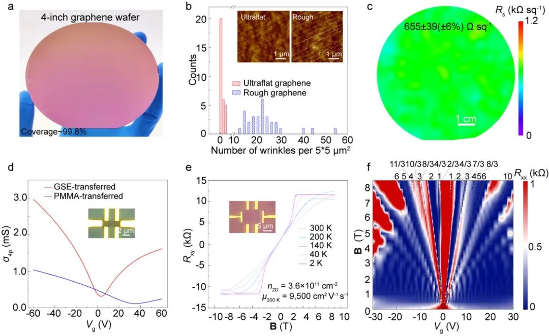 北京大学彭海琳课题组《自然-通讯》：超平整石墨烯晶圆转移与集成光电器件