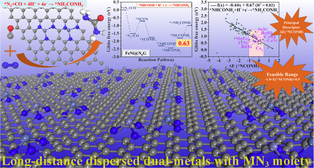 东北师大张珉/朱广山/苏忠民 Adv. Sci.: 石墨烯锚定双金属协作促进电催化合成尿素的描述符及其范围的初步设立