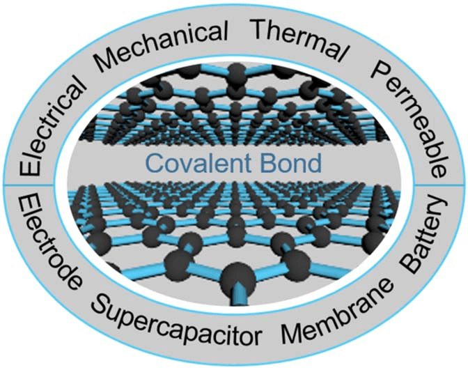 国家纳米科学中心王斌团队综述：层间共价石墨烯材料