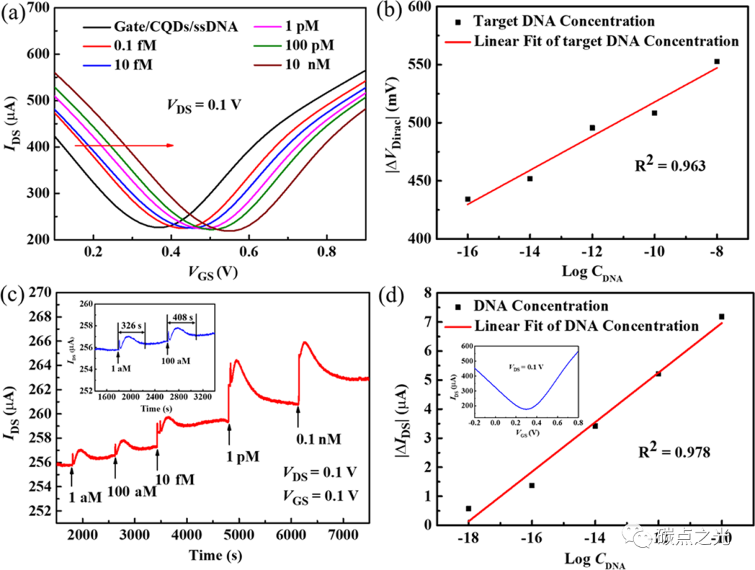 Analytical Chemistry:基于碳量子点功能化溶液门控石墨烯晶体管的超灵敏无标记DNA检测