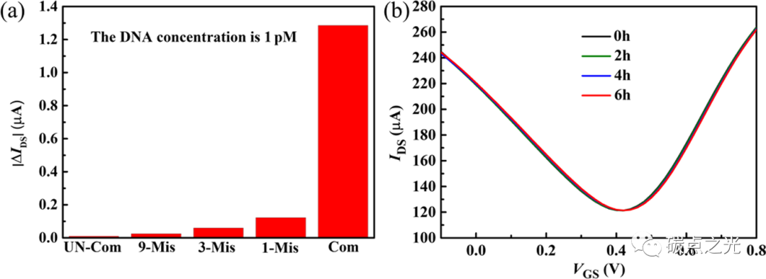 Analytical Chemistry:基于碳量子点功能化溶液门控石墨烯晶体管的超灵敏无标记DNA检测