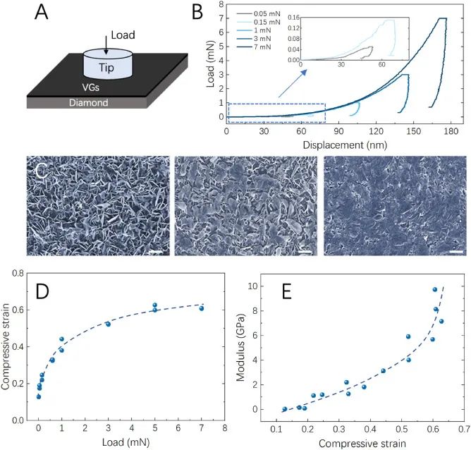 研究 | 与金刚石共价键合的垂直石墨烯片的超高机械强度