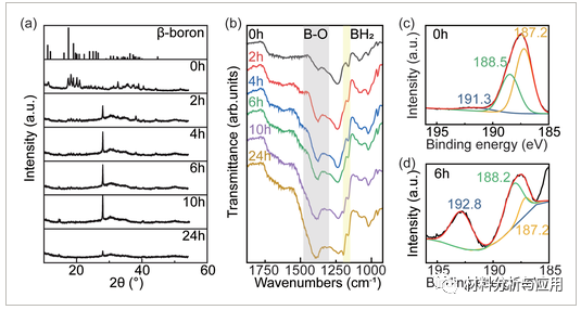清华大学《AMI》:原始和有缺陷的二维硼烯/石墨烯异质结构作为锂离子电池的潜在阳极