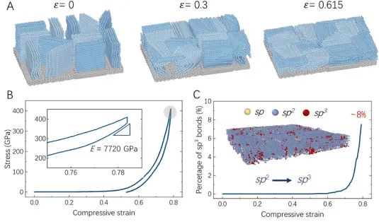 研究 | 与金刚石共价键合的垂直石墨烯片的超高机械强度