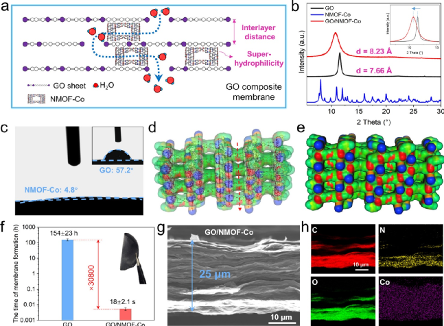 ​何大平/寇宗魁今日ACS Nano：超快宏观组装，高强度氧化石墨烯薄膜！