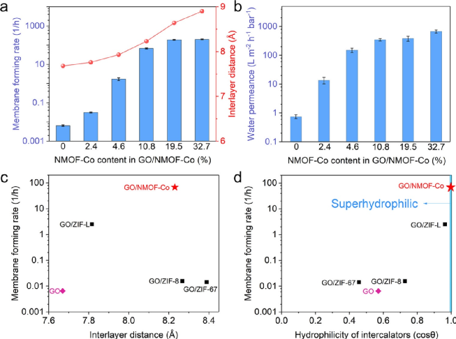 ​何大平/寇宗魁今日ACS Nano：超快宏观组装，高强度氧化石墨烯薄膜！