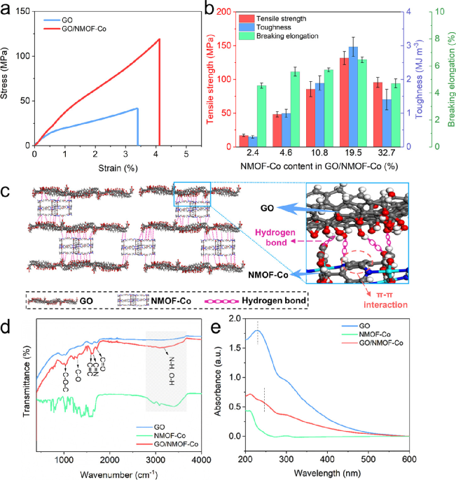 ​何大平/寇宗魁今日ACS Nano：超快宏观组装，高强度氧化石墨烯薄膜！