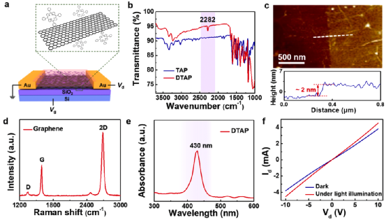 ​同济大学黄佳课题组：卟啉与单层石墨烯的共价耦合用于低压突触晶体管