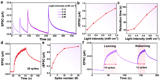 ​同济大学黄佳课题组：卟啉与单层石墨烯的共价耦合用于低压突触晶体管