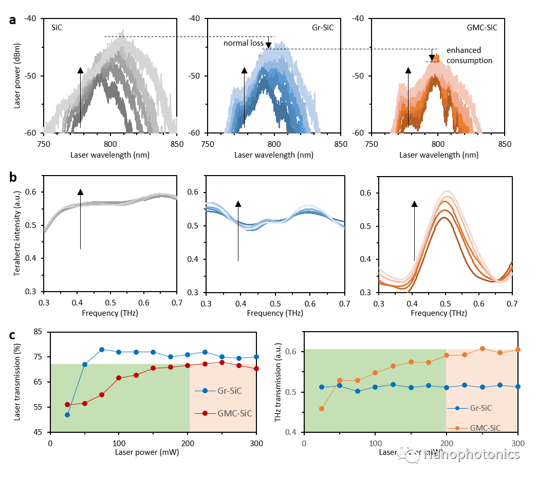 基于石墨烯的太赫兹透明度超快调控