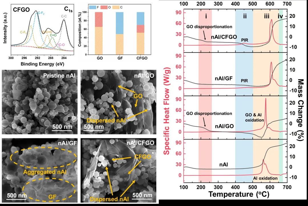 ACS Nano | 多功能含氟氧化石墨烯改善铝基含能材料性能