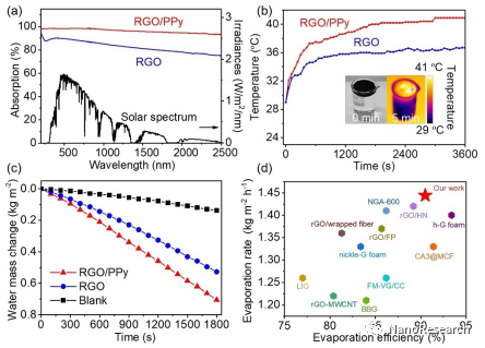 Nano Res.│厦门大学曹阳、侯旭课题组：还原氧化石墨烯/聚吡咯气凝胶作为高效抗菌蒸发器用于太阳能海水淡化