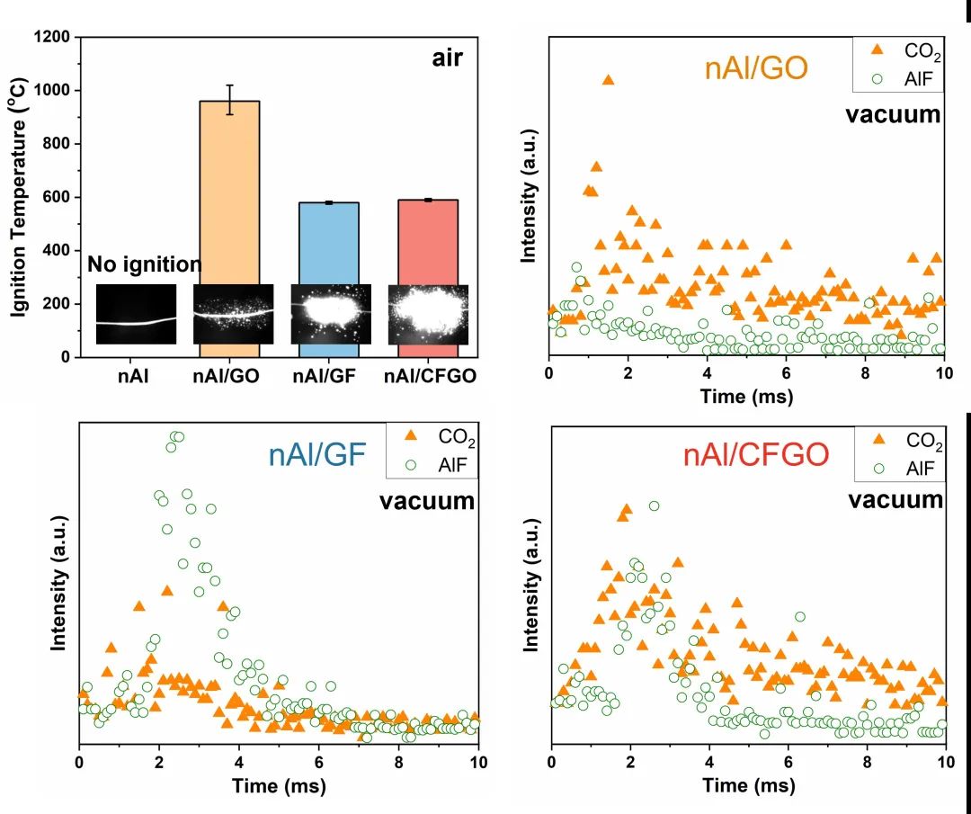 ACS Nano | 多功能含氟氧化石墨烯改善铝基含能材料性能
