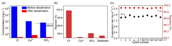 Nano Res.│厦门大学曹阳、侯旭课题组：还原氧化石墨烯/聚吡咯气凝胶作为高效抗菌蒸发器用于太阳能海水淡化