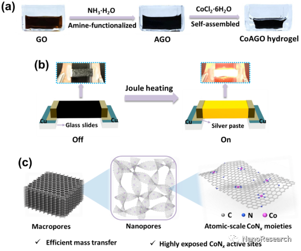 Nano Res.│湖南大学费慧龙课题组：超快焦耳热技术用于合成多孔石墨烯基Co-N-C一体化催化剂