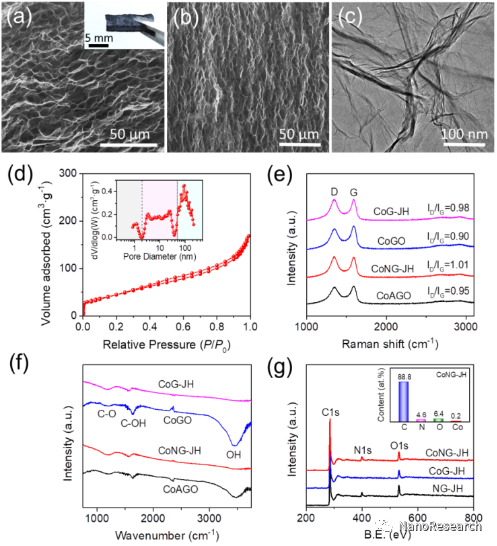 Nano Res.│湖南大学费慧龙课题组：超快焦耳热技术用于合成多孔石墨烯基Co-N-C一体化催化剂